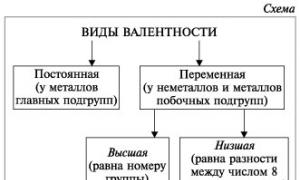 Конспект урока Составление формул соединений по валентности Алгоритм составления формулы по валентности